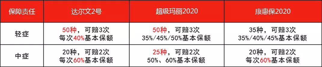 达尔文2号重疾险有哪些亮点？-第10张图片-牧野网