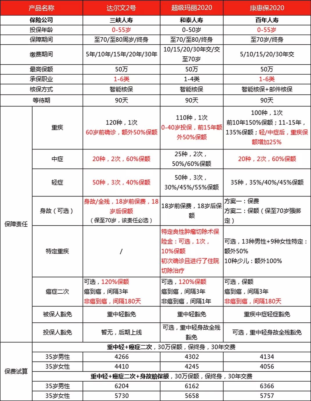 达尔文2号重疾险有哪些亮点？-第8张图片-牧野网