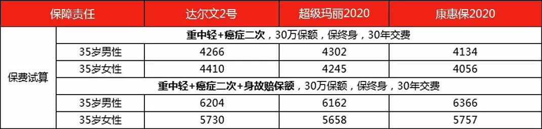 达尔文2号重疾险有哪些亮点？-第14张图片-牧野网