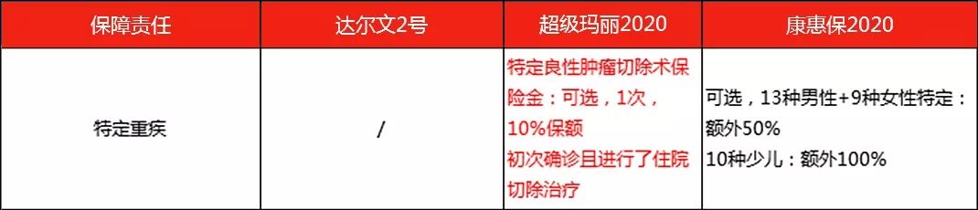达尔文2号重疾险有哪些亮点？-第12张图片-牧野网