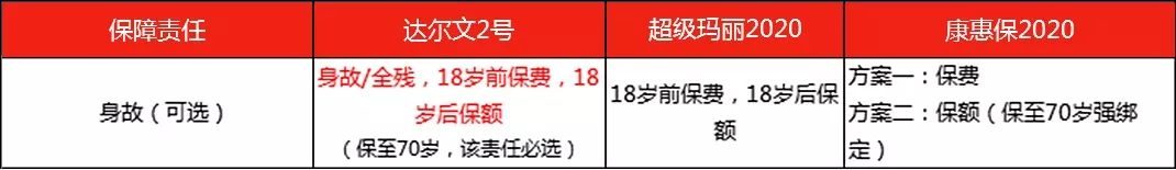 达尔文2号重疾险有哪些亮点？-第13张图片-牧野网