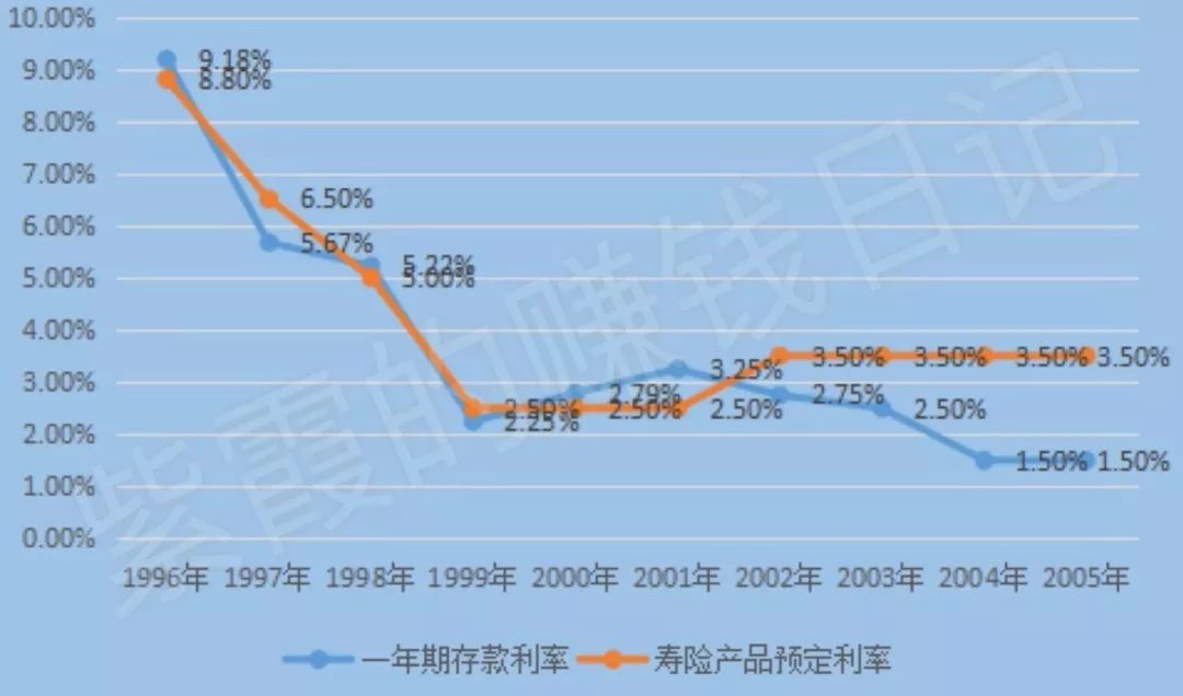 什么是预定利率？为什么我们需要年金险？-第4张图片-牧野网