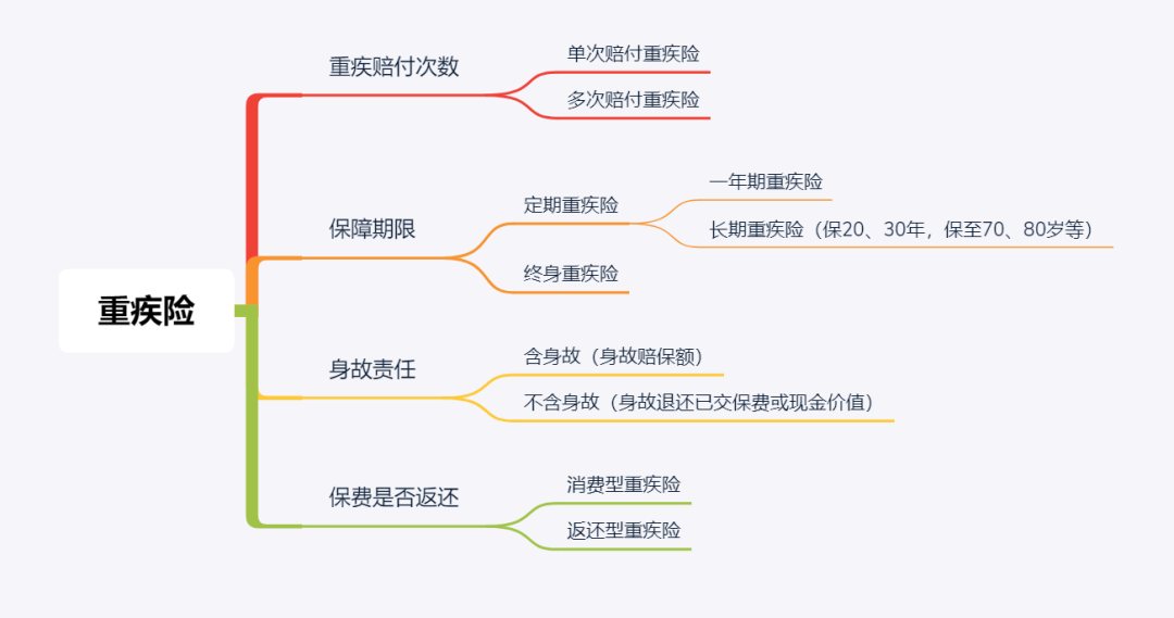 重疾险怎么选？重疾险那么多，买哪款好？-第2张图片-牧野网