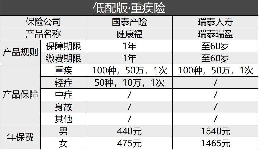 重疾险怎么选？重疾险那么多，买哪款好？-第6张图片-牧野网