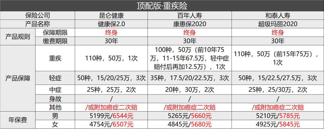 重疾险怎么选？重疾险那么多，买哪款好？-第12张图片-牧野网