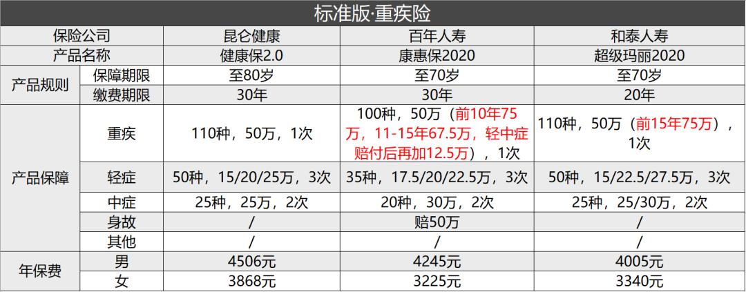 重疾险怎么选？重疾险那么多，买哪款好？-第9张图片-牧野网