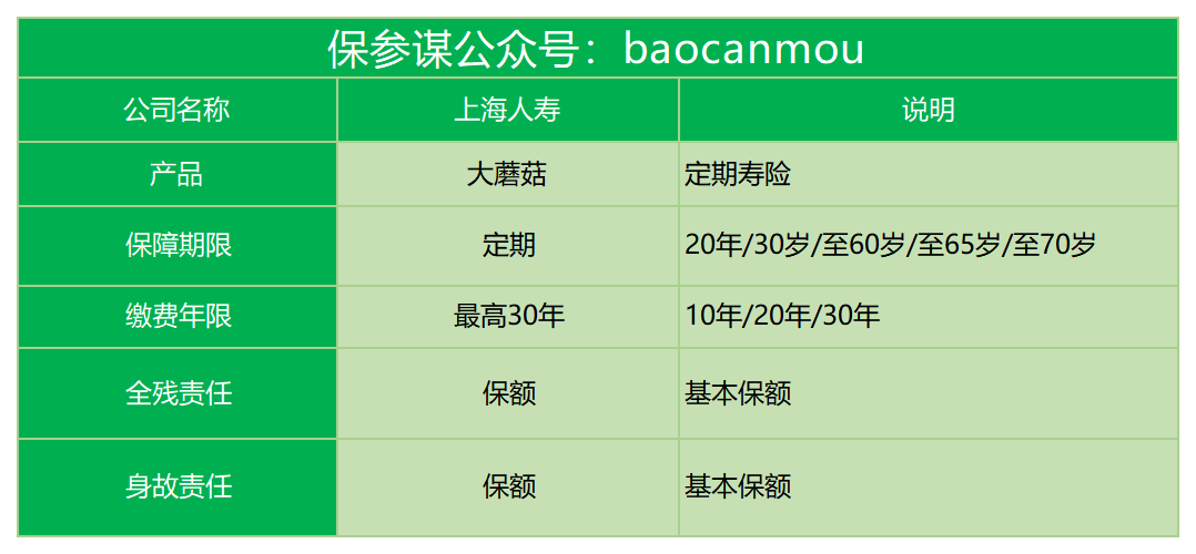 上海人寿大蘑菇定期寿险（2019款）保障责任有哪些？