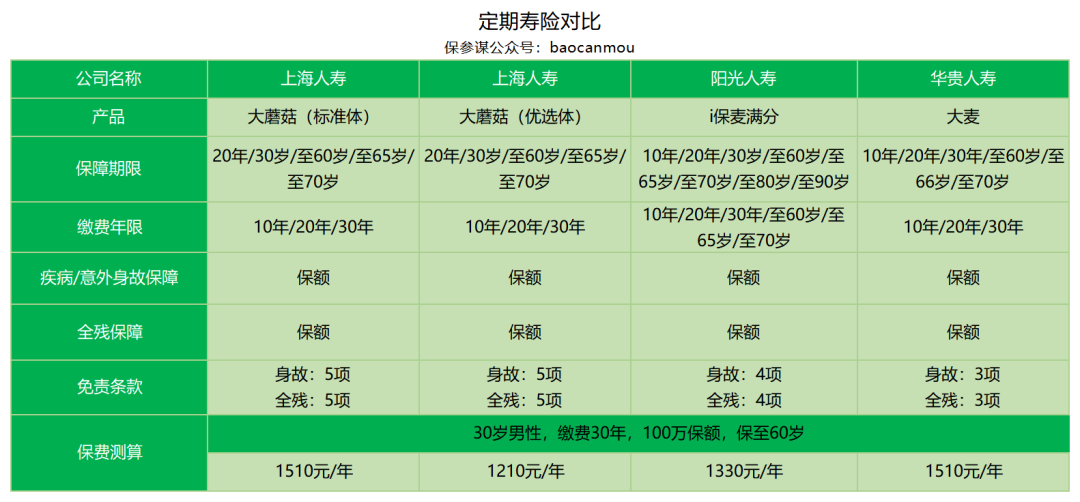 上海人寿大蘑菇定期寿险（2019款）保障责任有哪些？-第10张图片-牧野网