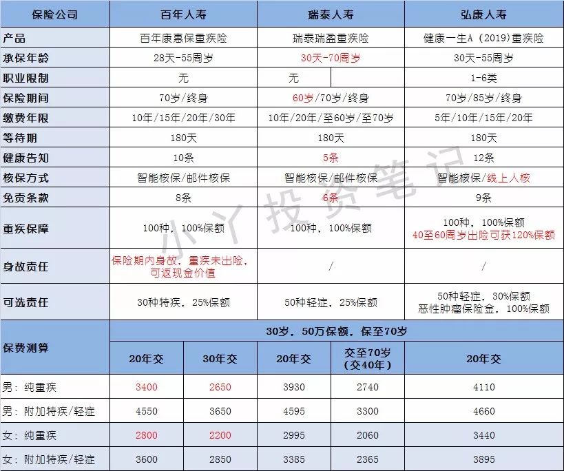 低预算、高杠杆的纯重疾险买哪几款好？-第2张图片-牧野网