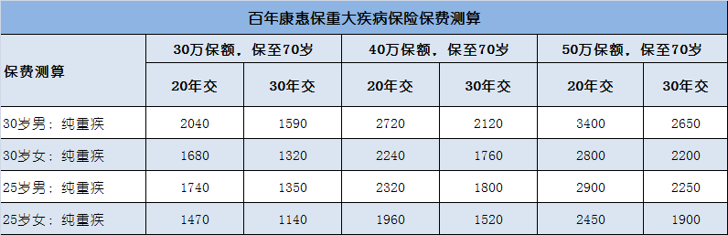 低预算、高杠杆的纯重疾险买哪几款好？-第4张图片-牧野网