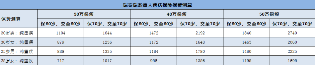 低预算、高杠杆的纯重疾险买哪几款好？-第5张图片-牧野网