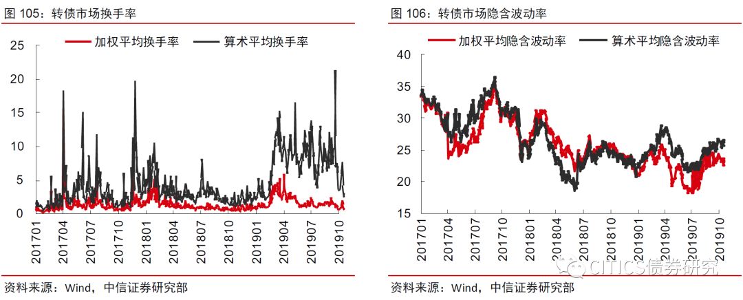 可转债2020年度投资策略—alpha风格的扩散-第6张图片-牧野网
