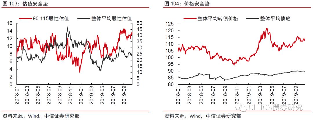 可转债2020年度投资策略—alpha风格的扩散-第5张图片-牧野网