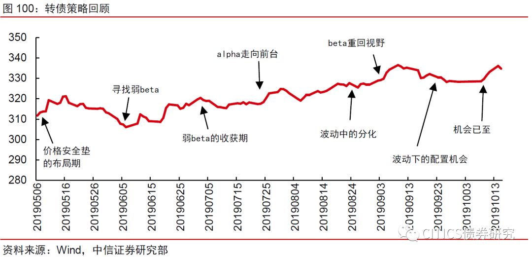可转债2020年度投资策略—alpha风格的扩散-第3张图片-牧野网