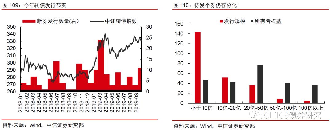 可转债2020年度投资策略—alpha风格的扩散-第8张图片-牧野网