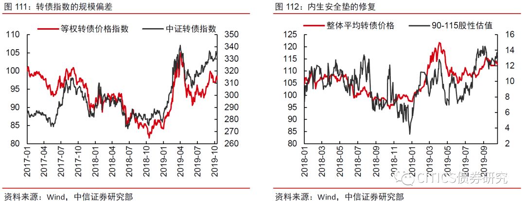 可转债2020年度投资策略—alpha风格的扩散-第9张图片-牧野网