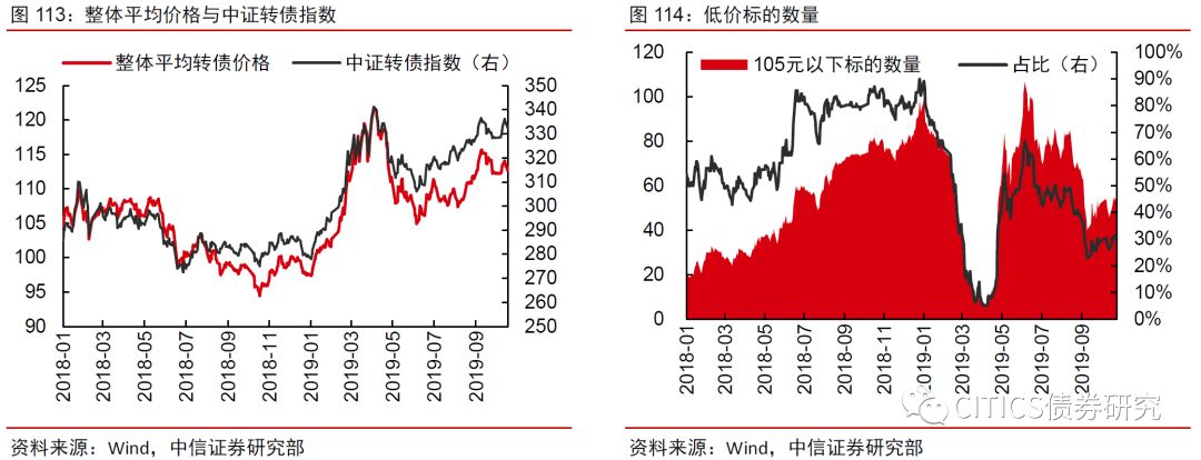可转债2020年度投资策略—alpha风格的扩散-第10张图片-牧野网