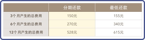 分期还款VS最低还款，花呗怎么还最划算？-第3张图片-牧野网