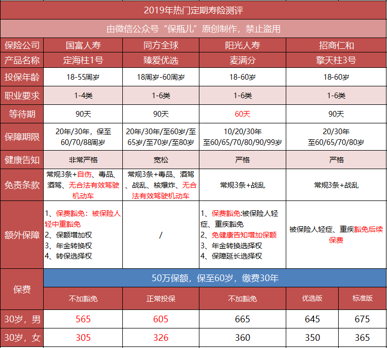 国富定海柱1号和同方全球臻爱定期寿险是否值得买？-第5张图片-牧野网