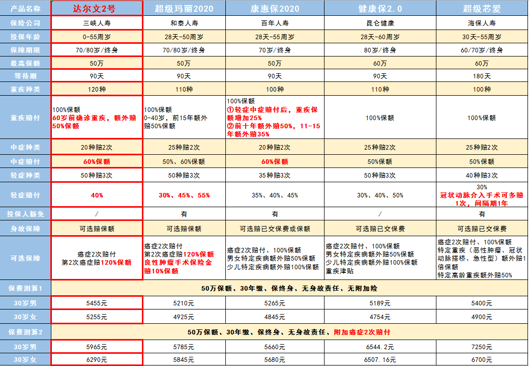 达尔文2号重疾险保障怎么样？有哪些优势？-第2张图片-牧野网