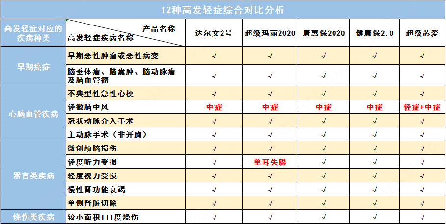 达尔文2号重疾险保障怎么样？有哪些优势？-第4张图片-牧野网