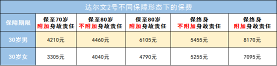 达尔文2号重疾险保障怎么样？有哪些优势？-第7张图片-牧野网