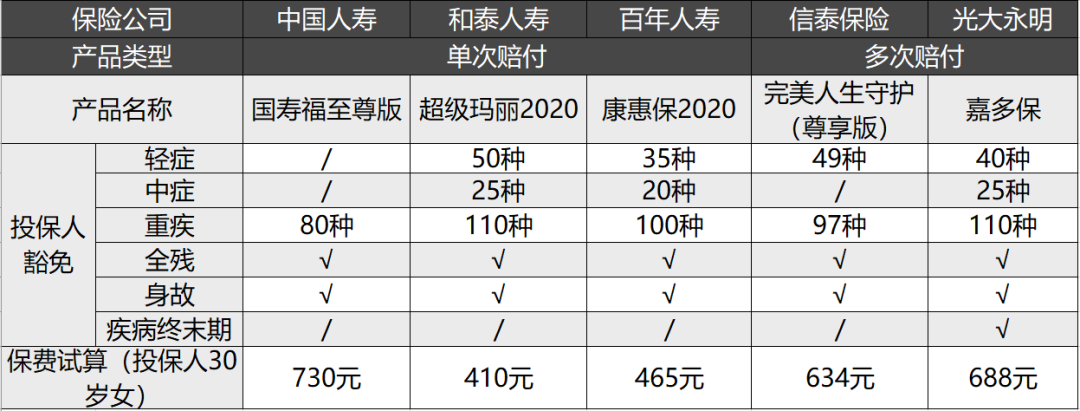 投保人豁免真的有用吗？哪款产品的豁免条件更好？-第3张图片-牧野网