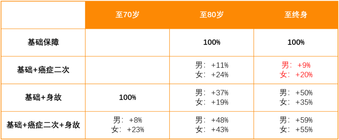 达尔文2号重疾险有哪些亮点和不足？性价比高吗？
