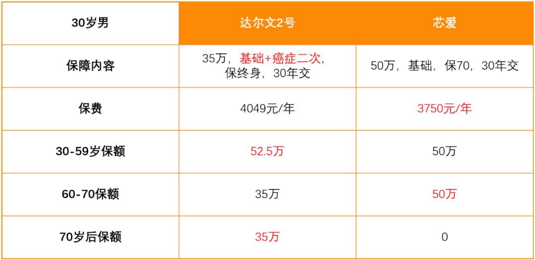 达尔文2号重疾险有哪些亮点和不足?性价比高吗?-第4张图片-牧野网 达尔文2号重疾险有哪些亮点和不足?性价比高吗?-第4张图片-牧野网