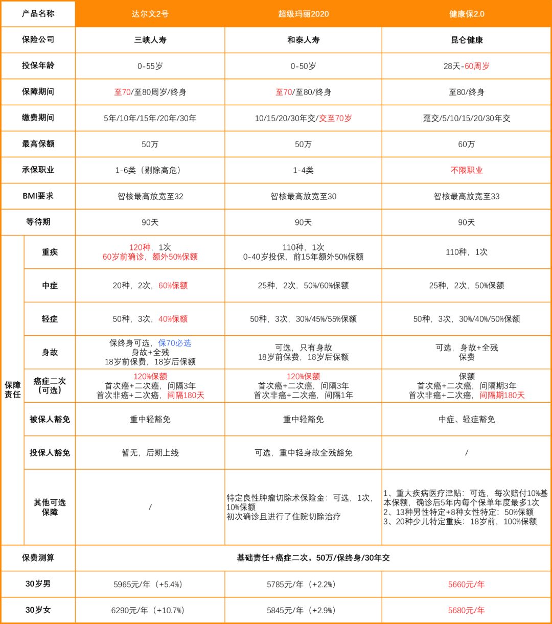 达尔文2号重疾险有哪些亮点和不足?性价比高吗?-第5张图片-牧野网 达尔文2号重疾险有哪些亮点和不足?性价比高吗?-第5张图片-牧野网