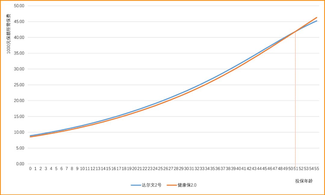 达尔文2号重疾险有哪些亮点和不足?性价比高吗?-第3张图片-牧野网 达尔文2号重疾险有哪些亮点和不足?性价比高吗?-第3张图片-牧野网