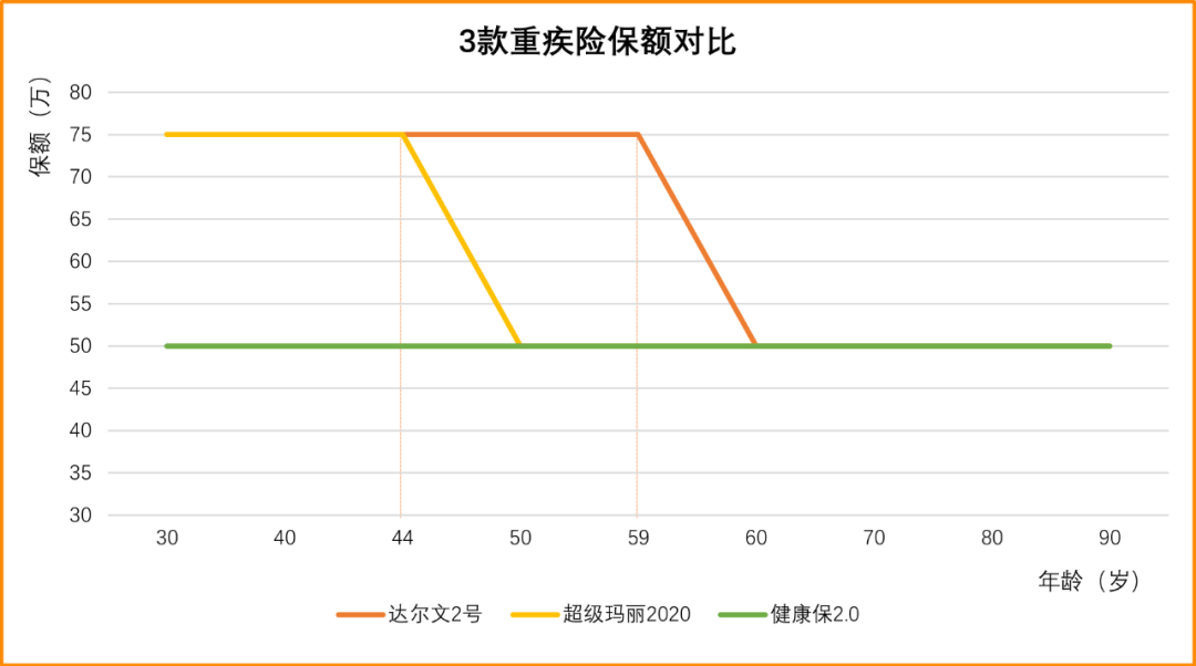 达尔文2号重疾险有哪些亮点和不足?性价比高吗?-第2张图片-牧野网 达尔文2号重疾险有哪些亮点和不足?性价比高吗?-第2张图片-牧野网