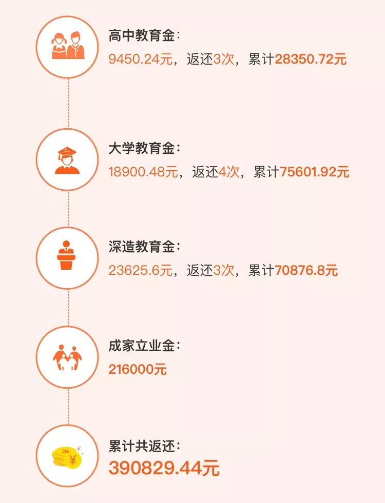 复星保德信星宝贝教育金保障和收益怎么样？有哪些优势？-第5张图片-牧野网