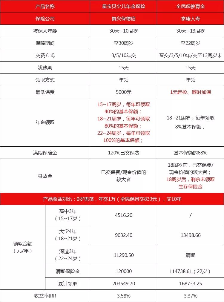 复星保德信星宝贝教育金保障和收益怎么样？有哪些优势？-第6张图片-牧野网