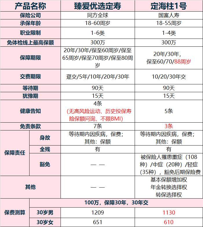同方全球臻爱和定海柱1号定寿怎么样？是否值得买？-第1张图片-牧野网