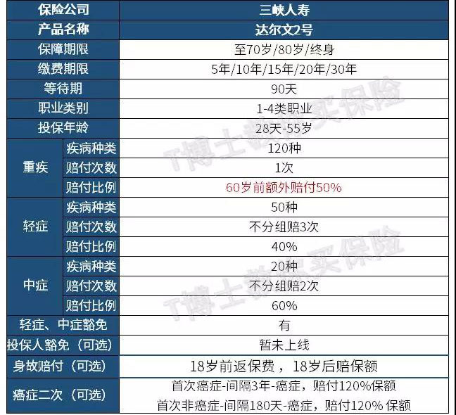 达尔文2号重疾险保障怎么样？值得投保吗？-第1张图片-牧野网