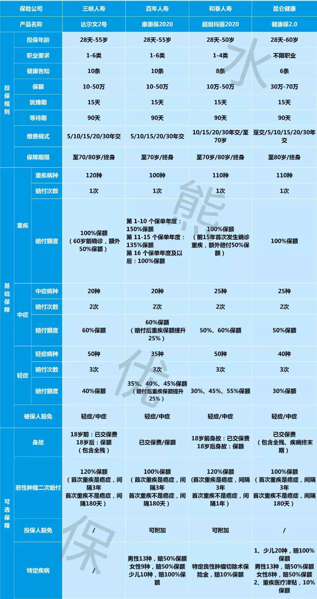 达尔文2号保障比同类重疾险有啥优势？性价比如何？-第1张图片-牧野网