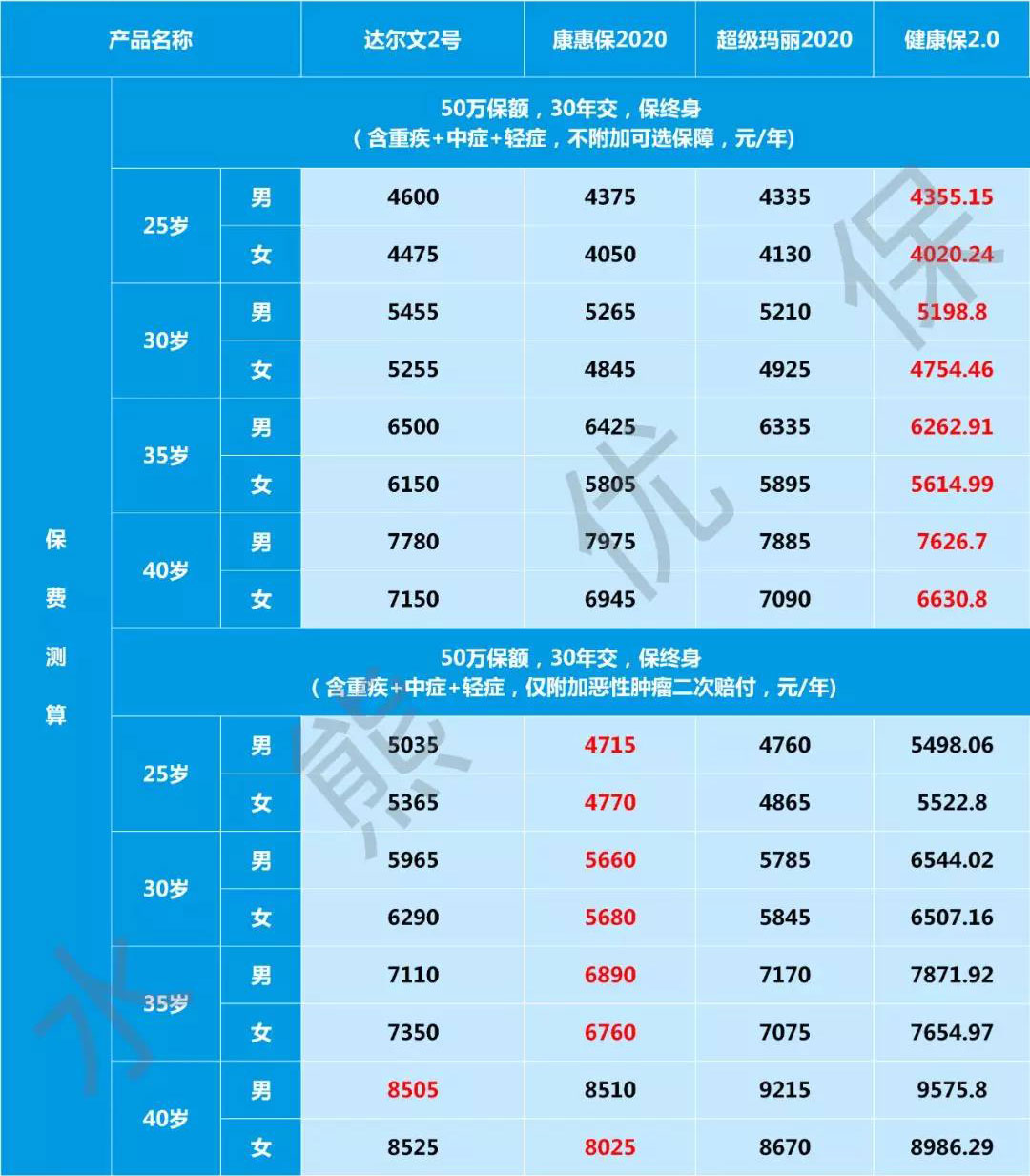 达尔文2号保障比同类重疾险有啥优势？性价比如何？-第2张图片-牧野网