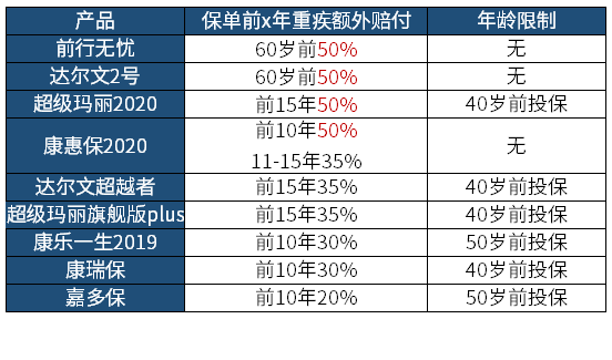 达尔文2号重疾险保障怎么样？值得投保吗？-第2张图片-牧野网