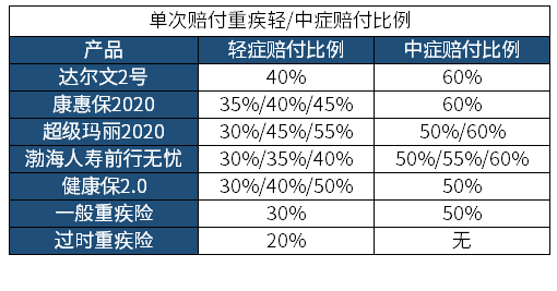 达尔文2号重疾险保障怎么样？值得投保吗？-第3张图片-牧野网