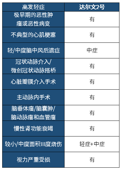 达尔文2号重疾险保障怎么样？值得投保吗？-第4张图片-牧野网