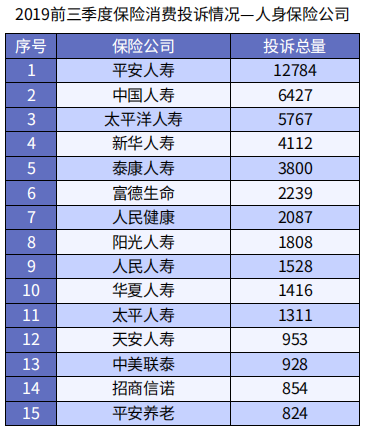 哪些保险公司投诉率高？如何避免保险投诉纠纷呢？-第2张图片-牧野网