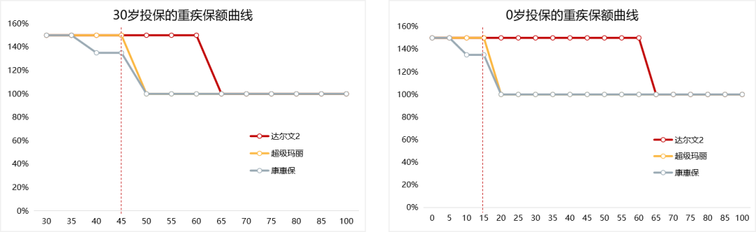 达尔文2号重疾险有多优秀？-第4张图片-牧野网