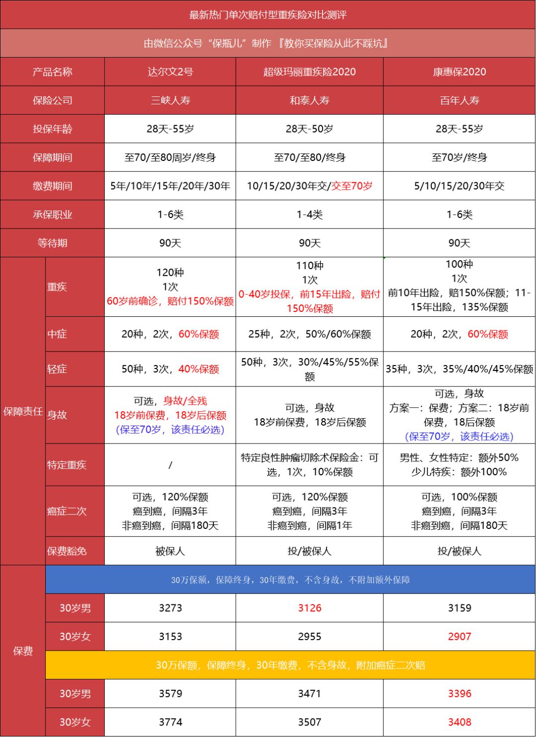 达尔文2号重疾险有多优秀？-第3张图片-牧野网