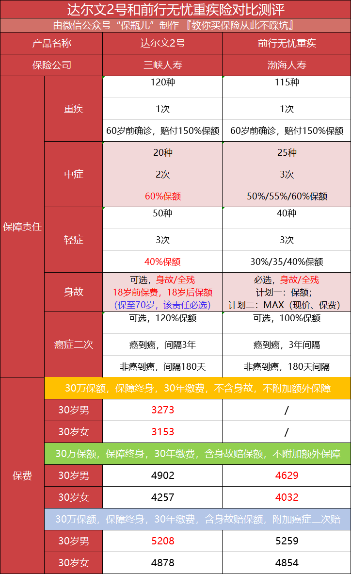 达尔文2号重疾险有多优秀？-第6张图片-牧野网