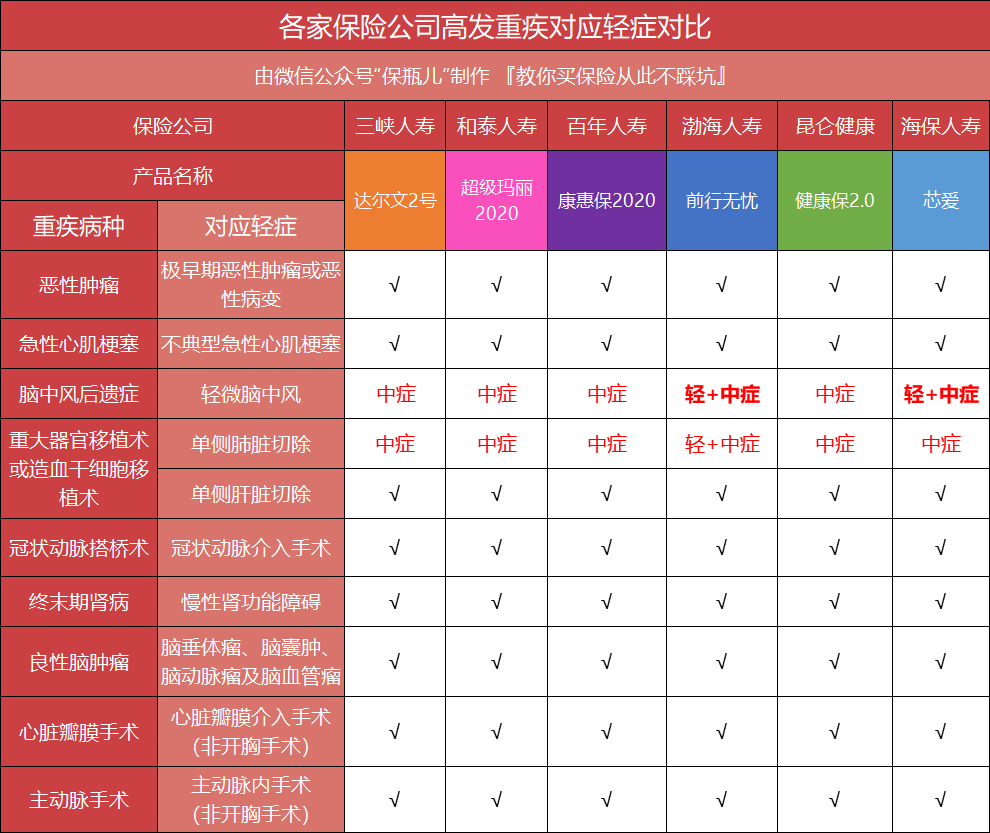 达尔文2号重疾险有多优秀？-第7张图片-牧野网