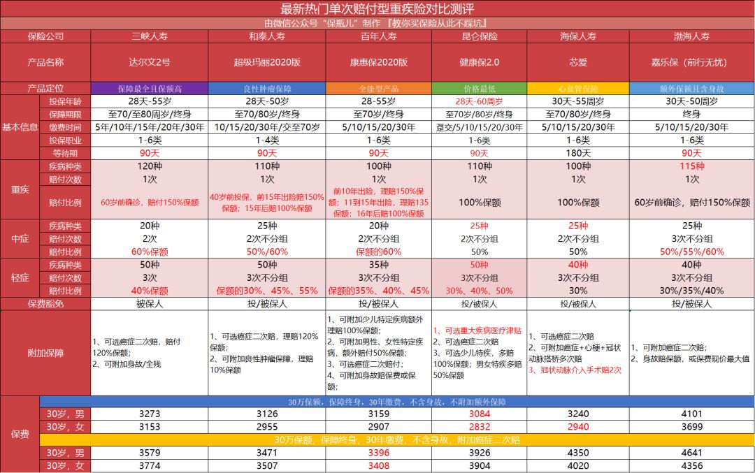 达尔文2号重疾险有多优秀？-第13张图片-牧野网