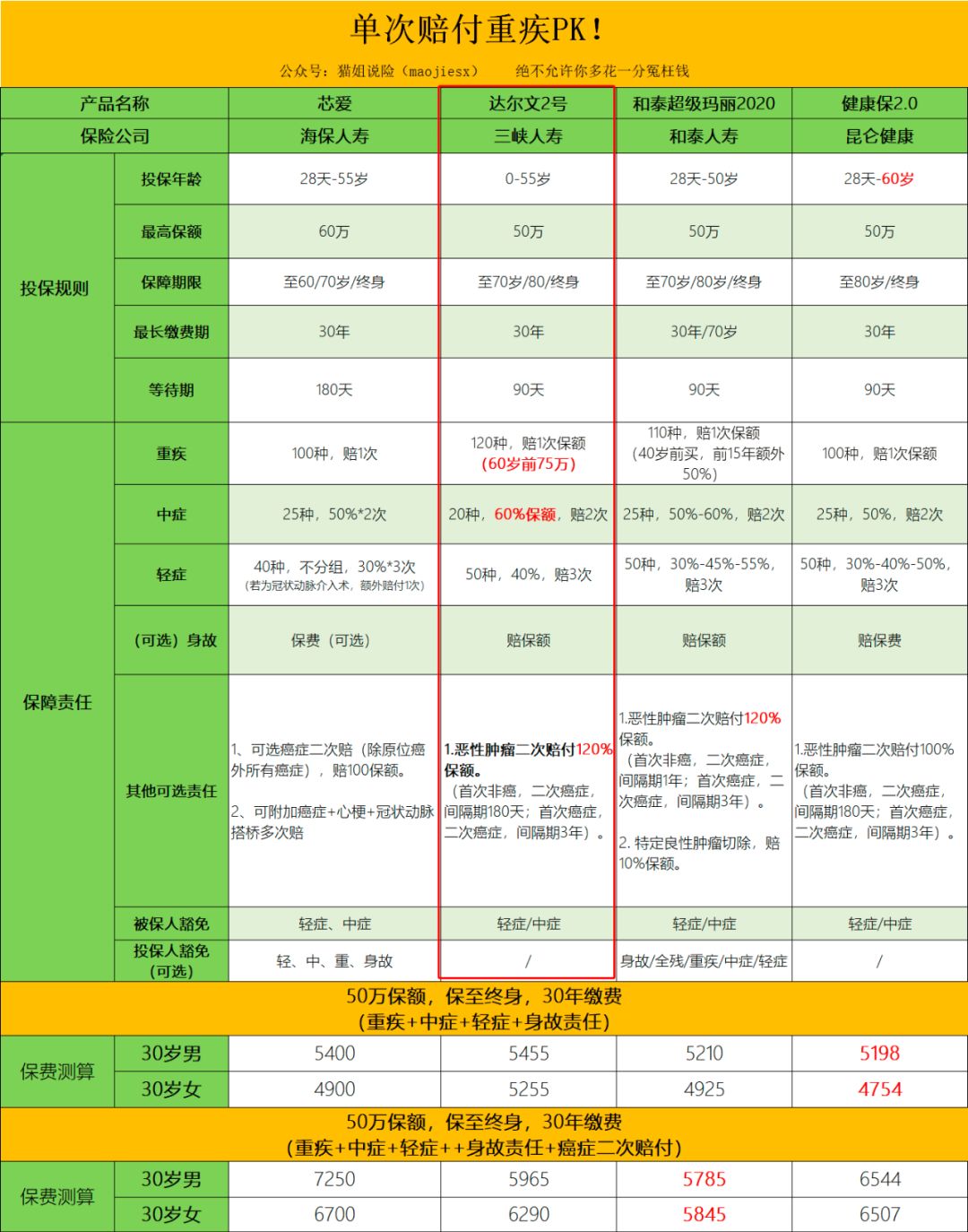 达尔文2号重疾险有哪些亮点？保障有哪些？-第2张图片-牧野网