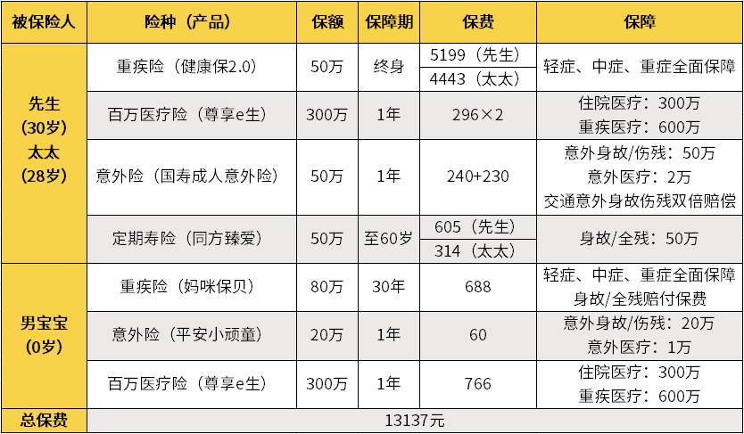 年收入20万的家庭，怎么配置保险？-第2张图片-牧野网