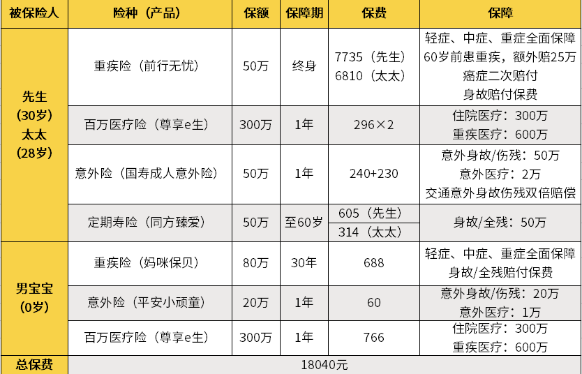 年收入20万的家庭，怎么配置保险？-第3张图片-牧野网